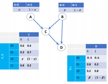 Consider Four Binary Variables A, B, C, D