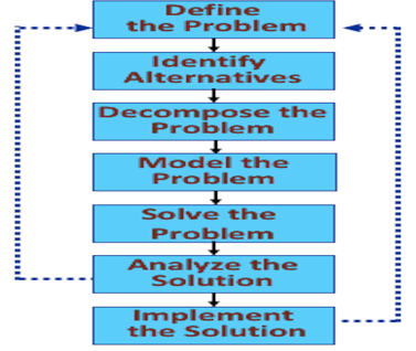 Considering my DM process steps above, where would you see Sensemaking