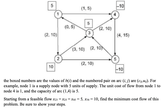 Minimum Cost Flow Problem