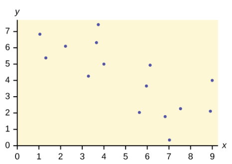 Does the scatter plot appear linear