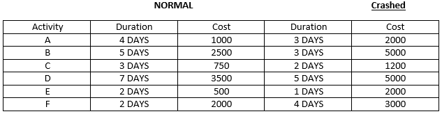 The probability of this project finishing within 31 weeks of its scheduled