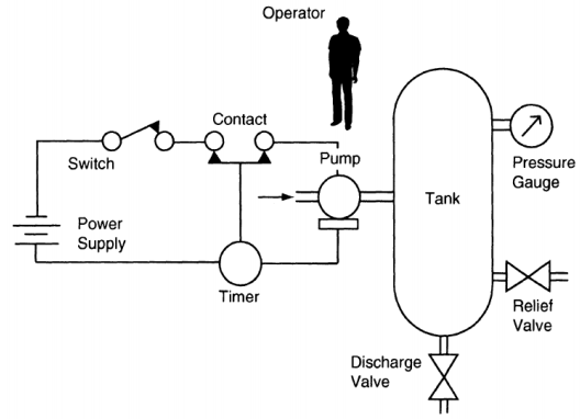 Develop a Bow Tie Model incorporating Fault Tree