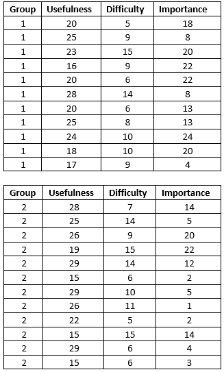 Run a MANOVA on the data using SPSS