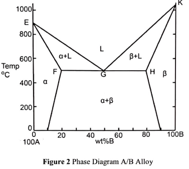 For the alloy system shown in Figure 2, the mechanical properties of three