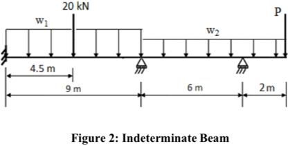 An indeterminate beam with a fixed support (left) and two roller supports