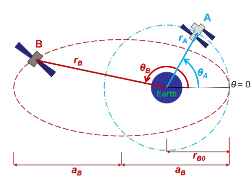 Two Satellites (A And B) Orbit The Earth In The Same Plane