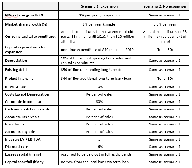 Pro forma statements and company valuation