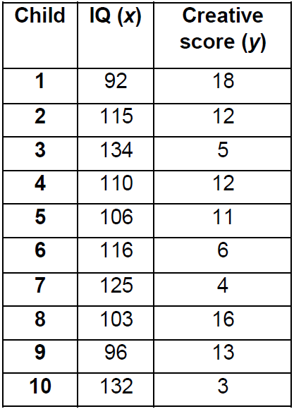 Ten eight-year-old school children were given two tests, one designed ...