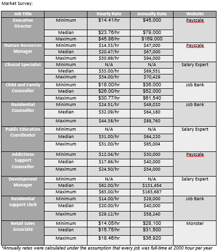 Complete the benchmark table using Payscale